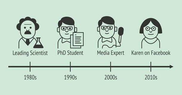 Recognized experts over time