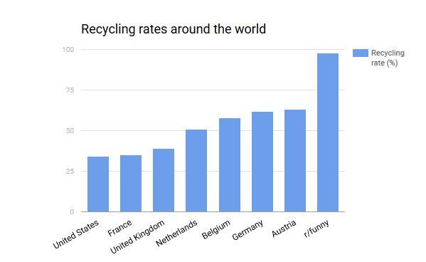 Recycling rates around the world