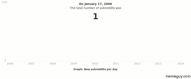 Reddits Subreddit growth from 