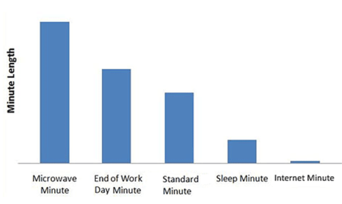 Relative minutes