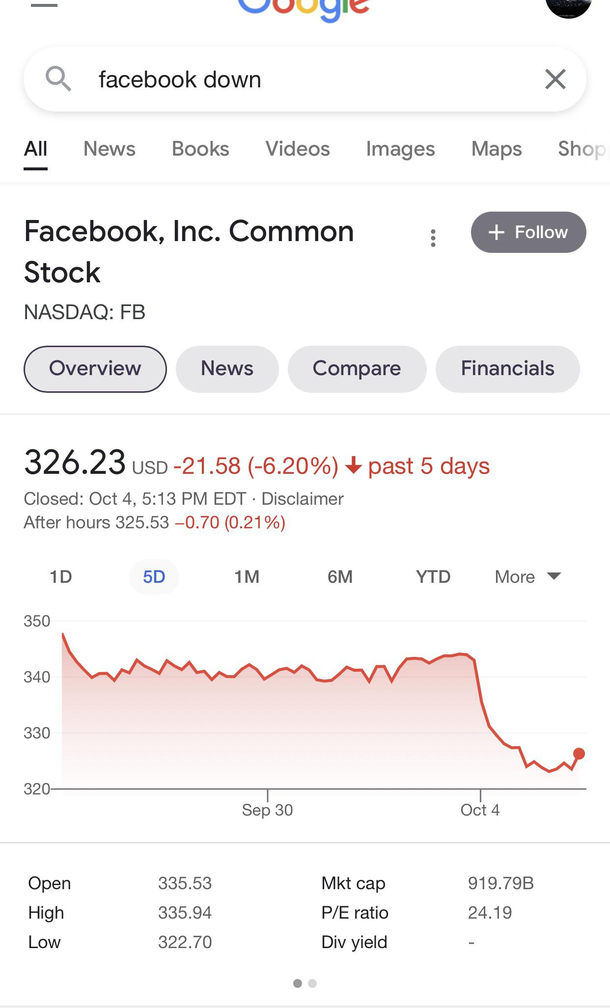 Search Facebook down and first result is their share price dropping Google did em dirty like that