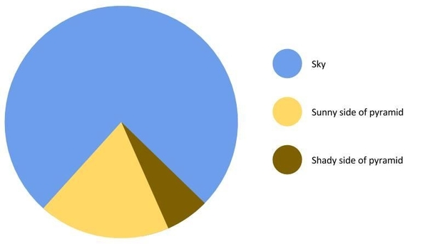 Statistics is truly an art