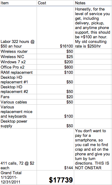 The bill I gave my inlaws for a years worth of forced IT support