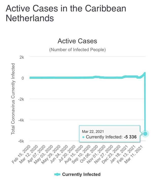 The Caribbean Netherlands have done a great job of controlling COVID