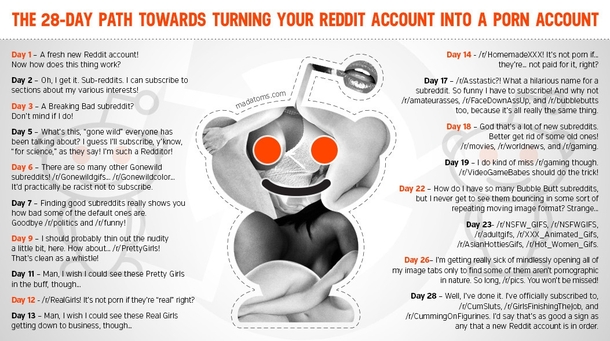 The -day path from Reddit Account to Porn Account