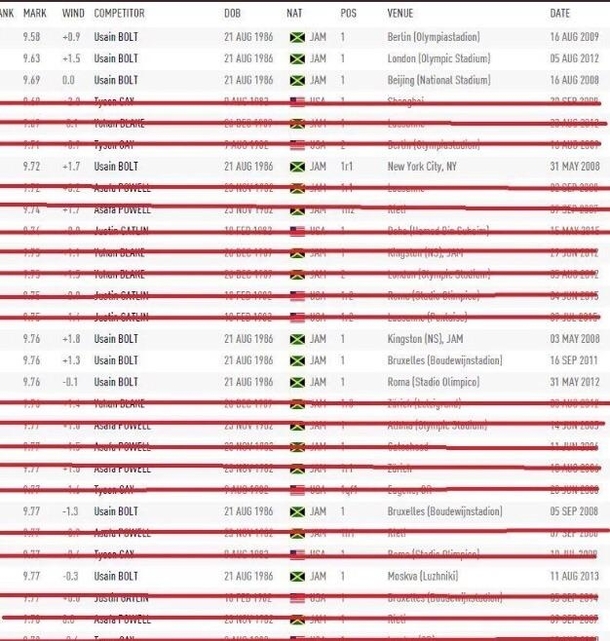The fastest m times Those caught doping are crossed out in red