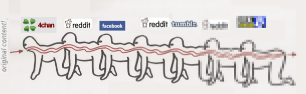 The flow of Original Content within the internet