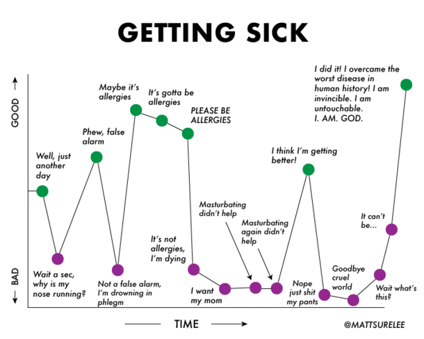 The Getting Sick Timeline from MattSurely on TwitterMattSurelee on Instagram