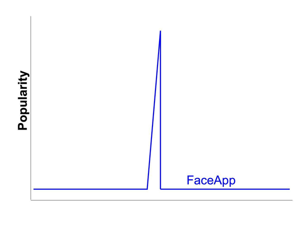 The heartbeat of FaceApp