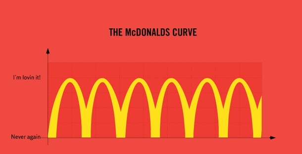 The McDonalds Curve