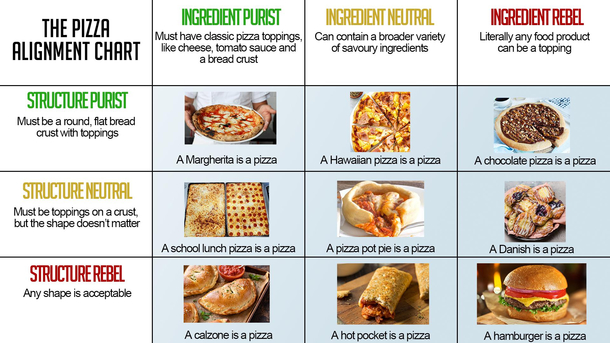 The Pizza Alignment Chart