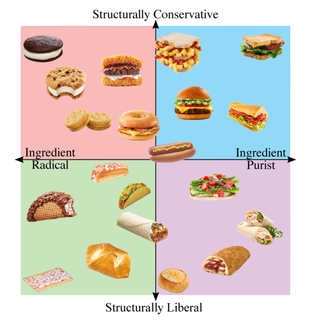 The Sandwich Alignment Chart We Deserve 