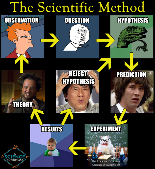 The Scientific Memethod