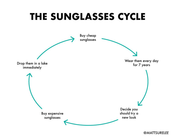 The sunglasses cycle oc