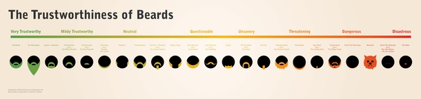 The trustworthiness of beards