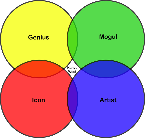 The Venn of Yeezy