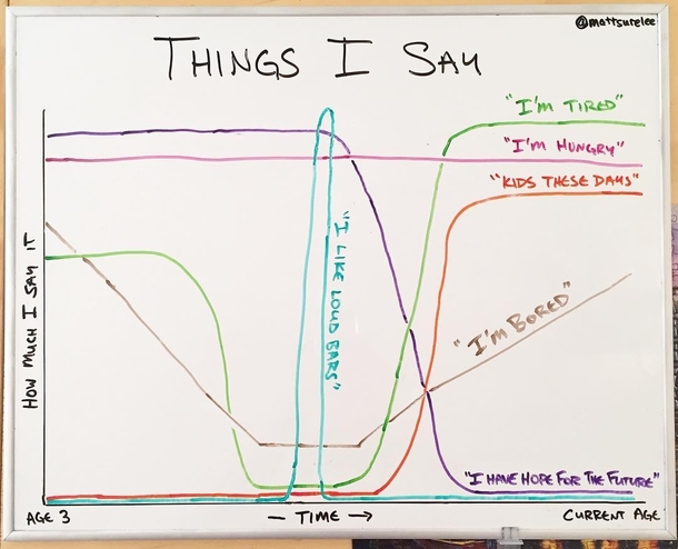 Things I say