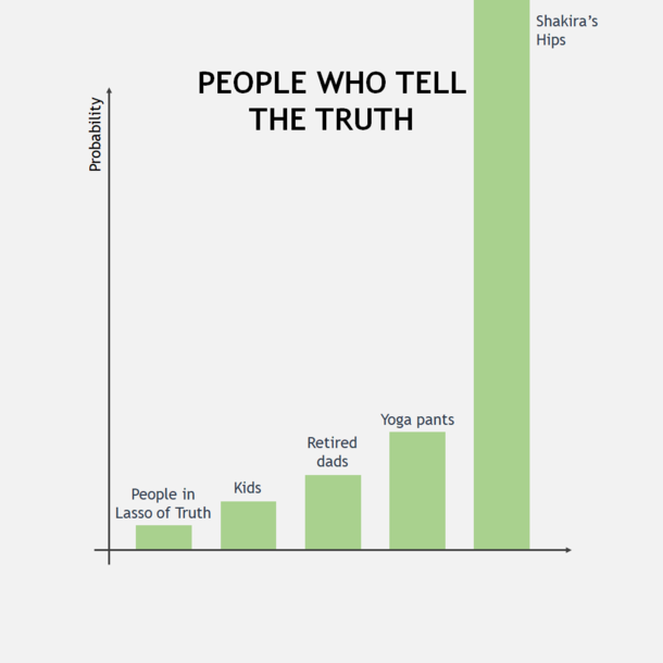 Truth chart