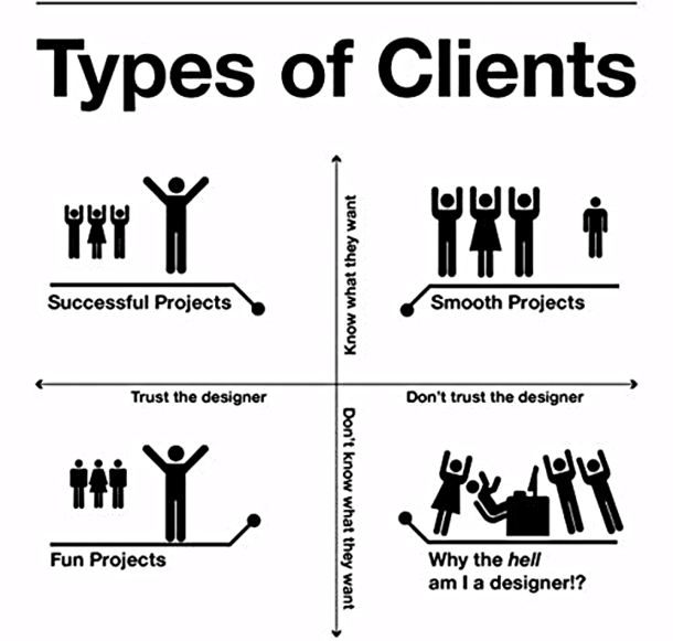 Type of Client