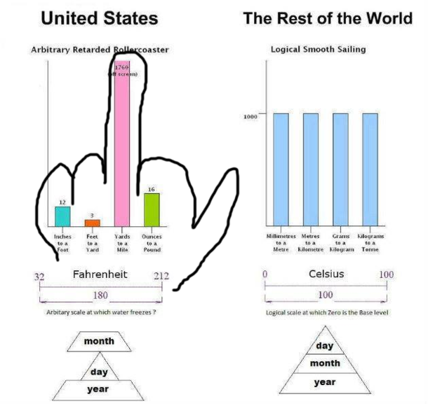 United States Logic vs The Rest of the World Logic 