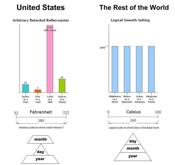 US vs the the of the world