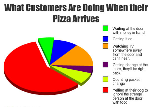 What customers are doing when their pizza arrives