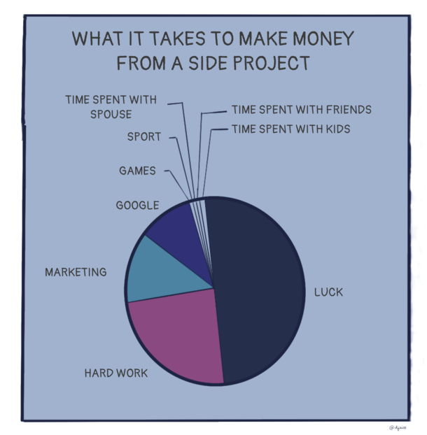What it takes to make money from a side project