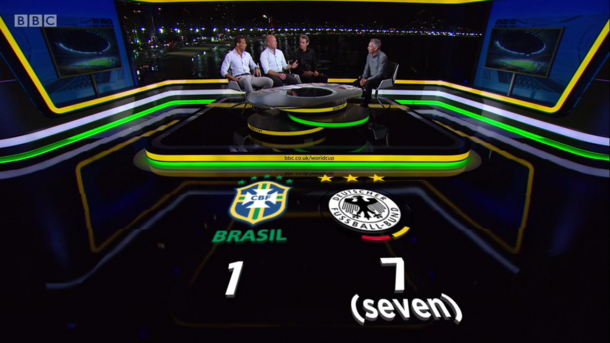 When Germany beat Brazil in the  World Cup the BBC had to spell out the result to make it believable
