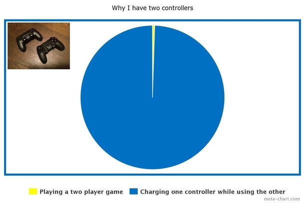 Why I have two controllers