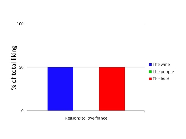 Why I like France