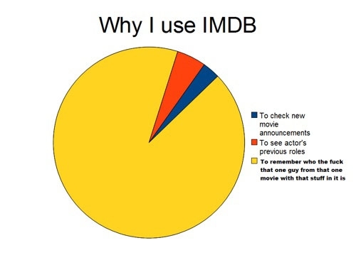 Why I use IMDB