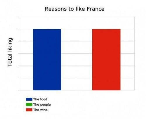Why you should like France