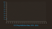 A graphing showing drug addiction rates vs drug control spending