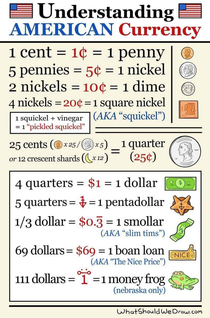 A Guide to understand American Currency