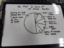 A pie chart of my Monday I drew some years ago Fortunately Im not a graduate student anymore