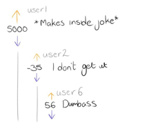 A very common Reddit comment thread