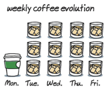 Actual weekly coffee evolution