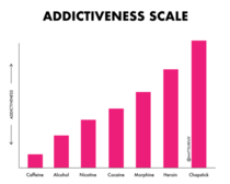 Addictiveness scale