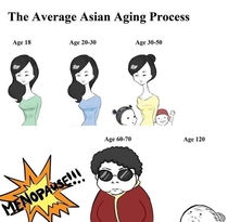 Aging Asians