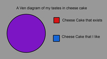 An accurate diagram I made of my favorite Cheese Cakes