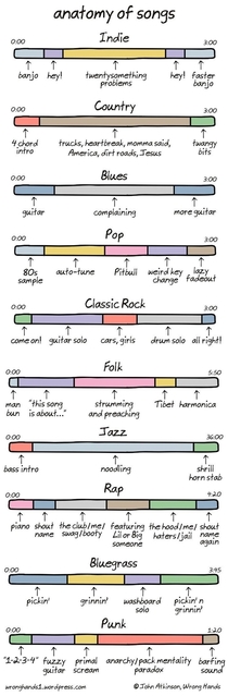 Anatomy of songs