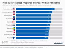 Article from World Economic Forum titled as These are the countries best prepared for health emergencies dated on  Feb 