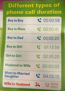 Call duration