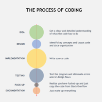 Coding timeline chart