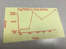 Complex Analysis of my Mood relative to my Workday