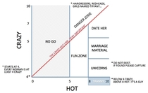 crazy vs hot line graph 