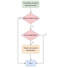 Decision making process at work