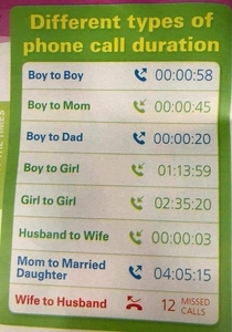 Different type of phone  durations