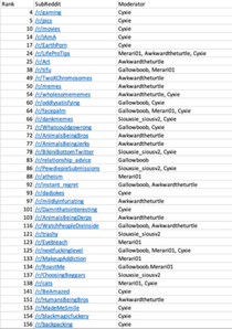 Dont you think its funny that  of the top  subreddits are controlled by  people