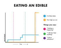 Eating an edible